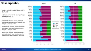 Desempenho
45
18/10/2023 SEMINÁRIOS DO DEPARTAMENTO DE COMPUTAÇÃO DA UFSCAR
GRÁFICO DE VITÓRIAS, DERROTAS E
EMPATES
- Embasado no valor de desempenho que
varia entre 0.0 e 1.0
VITÓRIAS: Quantas vezes um método
obteve melhor desempenho preditivo com
relação à todos os outros.
DERROTAS: Quantas vezes um método
obteve pior desempenho preditivo com
relação à todos os outros.
EMPATES: Quantas vezes um método
obteve o mesmo valor de desempenho
preditivo com relação à todos os outros.
 
