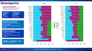 Desempenho
46
PARTIÇÕES ALEATÓRIAS
- Melhor ou superior que local em
alguns datasets
- Superior que o global em muitos
datasets
PARTIÇÕES HÍBRIDAS
- Melhor ou superior que local em
alguns datasets
- Superior que o global em muitos
datasets
HÍBRIDAS - ALEATÓRIAS - LOCAL
Resultados competitivos
PARTIÇÃO
LOCAL
Melhores
resultados
PARTIÇÃO
GLOBAL
Piores
resultados
Valores de Performance
Em geral, para todos os datasets,
métodos e particionamentos
18/10/2023 SEMINÁRIOS DO DEPARTAMENTO DE COMPUTAÇÃO DA UFSCAR
 