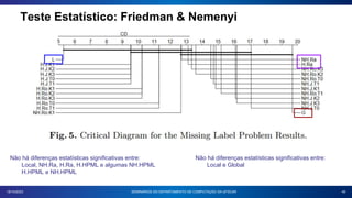 49
18/10/2023
Teste Estatístico: Friedman & Nemenyi
SEMINÁRIOS DO DEPARTAMENTO DE COMPUTAÇÃO DA UFSCAR
Não há diferenças estatísticas significativas entre:
Local, NH.Ra, H.Ra, H.HPML e algumas NH.HPML
H.HPML e NH.HPML
Não há diferenças estatísticas significativas entre:
Local e Global
 