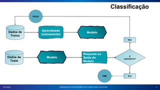 Classificação
6
18/10/2023 SEMINÁRIOS DO DEPARTAMENTO DE COMPUTAÇÃO DA UFSCAR
Dados de
Treino
Aprendizado
(treinamento)
Modelo
Dados de
Teste
Modelo É
satisfatória?
Resposta ou
Saída do
Modelo.
Sim
Não
Início
FIM
 