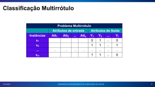 Classificação Multirrótulo
8
18/10/2023 SEMINÁRIOS DO DEPARTAMENTO DE COMPUTAÇÃO DA UFSCAR
Problema Multirrótulo
Atributos de entrada Atributos de Saída
Instâncias Att1 Att2 ... Atta Y1 Y2 ... Yl
x1 0 1 ... 0
x2 1 1 ... 1
... … … … … … … … …
xm 1 1 ... 0
 
