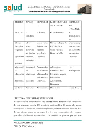 Unidad Docente Multiprofesional de Familia y
Comunitaria
Antibioterapia en infecciones genitourinarias
ARANDA MALLÉN, Carlos Adolfo
GUILLÉN BOBÉ, Alberto
21
HERPES SÍFILIS CHANCROI
DE
LINFOGRANULO
MA VENÉREO
GRANULO
MA
INGUINAL
VHS 1 y 2 T.
pallidum
H.ducreyi C. trachomatis K.
granulomato
sis
Ulceras
múltiples,
pequeñas
y
agrupadas
.
Dolorosa
Ulcera
única,
indurada
con bordes
elevados.
Indolora.
Una o varias
úlceras con
exudado
purulento.
Dolorosa
Única, en lugar de
inoculación, a
veces ausente.
Dolor variable
Úlceras muy
vascularizad
as, facilemte
sangrantes.
Indoloras
Adenopatí
as
bilaterales
.
Dolorosas.
Adenopatí
as
bilaterales
.
Indoloras
Adenopatías
unilaterales
o bilaterales
supurativas.
Dolorosas.
Adenopatía
unilateral más
frecuente, a veces
bilaterales.
Abscesifican.
Dolorosas
No
adenopatías.
Aciclovir Penicilina Azitromicina Doxiciclina Doxiciclina
INFECCIÓN POR PAPILOMAVIRUS (VPH)
El agente causal es el Virus del Papiloma Humano. Se trata de un adenovirus
del que se conoce más de 100 serotipos, los tipos 16 y 18 son de alto riesgo
oncológico y se asocian a lesiones displásicas y cáncer de cuello de útero. Los
de bajo riesgo, como los serotipos 6 y 11, son responsables de verrugas
genitales (condilomas acuminados). La infección se produce por contacto
 