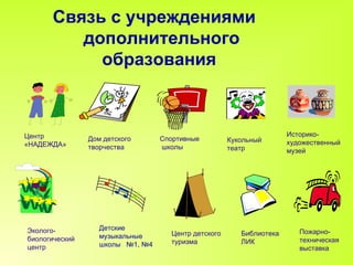 Связь с учреждениями   дополнительного образования Пожарно- техническая выставка Кукольный  театр Историко- художественный музей Спортивные школы Дом детского творчества Центр «НАДЕЖДА» Библиотека ЛИК Центр детского туризма Детские  музыкальные  школы  №1, №4 Эколого- биологический центр 