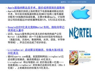 @36氪：关注互联网创业的科技博客


• Apple面临纳斯达克手术，股价或将受到负面影响
 Apple在其股价持续上涨的情况下也面临着纳斯达克的
 手术。华尔街日报报道纳斯达克OMX计划周二宣布重新
 分配其100指数的组成权重，主要对象是Apple，计划将
 该公司目前超过20%的权重降低到12%，5月2日正式生效。


• Google出价9亿美元竞购Nortel专利，微软却早已
 将其收入囊中
 近日，Google宣布将以9亿美元的价格抢购破产公司
 Nortel（北电网络）的一个总数为6000项的专利组合
 （涵盖无线，无线4G，数据网络，光学，语音，半导体
 等领域），并且已经达成了初步协议。


• LivingSocial 启动第五轮融资，估值大涨3倍至
 30亿美元
 据VCExperts.com报道，美国团购网站LivingSocial已
 启动第五轮融资，融资规模达5.65亿美元。
 LivingSocial 将以每股$5.65 的价格出售一亿股——
 也就是说LivingSocial 的估值已达到30亿美元（共6.3
 亿股）。上轮融资后的估值为10亿美元。
 