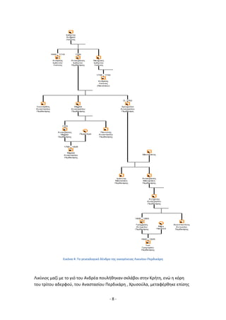 - 8 -
Εικόνα 4: Το γενεαλογικό δζνδρο τθσ οικογζνειασ Λικινίου-Ρερδικάρθ
Λικίνιοσ μαηί με το γιό του Ανδρζα πουλικθκαν ςκλάβοι ςτθν Κριτθ, ενϊ θ κόρθ
του τρίτου αδερφοφ, του Αναςταςίου Ρερδικάρθ , Χρυςοφλα, μεταφζρκθκε επίςθσ
Ιωάννης
Ανδρέα
Λικίνιος
1655 - 1715
Ανδρέας
Ιωάννοσ
Λικίνιος
60
Νικόλαος
Ιωάννοσ
Λικίνιος
1700
Αναζηάζιος
Ιωάννοσ
Περδικάρης
311
1708 - 1740
Ανδρέας
Λικίνιος
(Νικολάοσ)
32
Λεονάρδος
Αναζηαζίοσ
Περδικάρης
Μιταήλ
Αναζηαζίοσ
Περδικάρης
D. 1763
Χρσζούλα
Αναζηαζίοσ
Περδικάρη
Μανολάκης
Αναζηάζιος
Μανολάκη
Περδικάρης
Ιωάννης
Μανολάκη
Περδικάρης
1770
Αναζηάζιος
Μιταήλ
Περδικάρης
241
Πανηελής
Αναζηαζίοσ
Περδικάρης
Περιζηέρα
1766 - 1828
Μιταήλ
Αναζηαζίοσ
Περδικάρης
62
Ανηώνιος
Αναζηαζίοσ
Περδικάρης
Κωνζηανηίνος
Ανηωνίοσ
Περδικάρης
1808 - 1883
Γρηγόριος
Ανηωνίοσ
Περδικάρης
75
Mary
Hanford
1840 - 1925
Ίων
Γρηγορίοσ
Περδικάρης
85
 