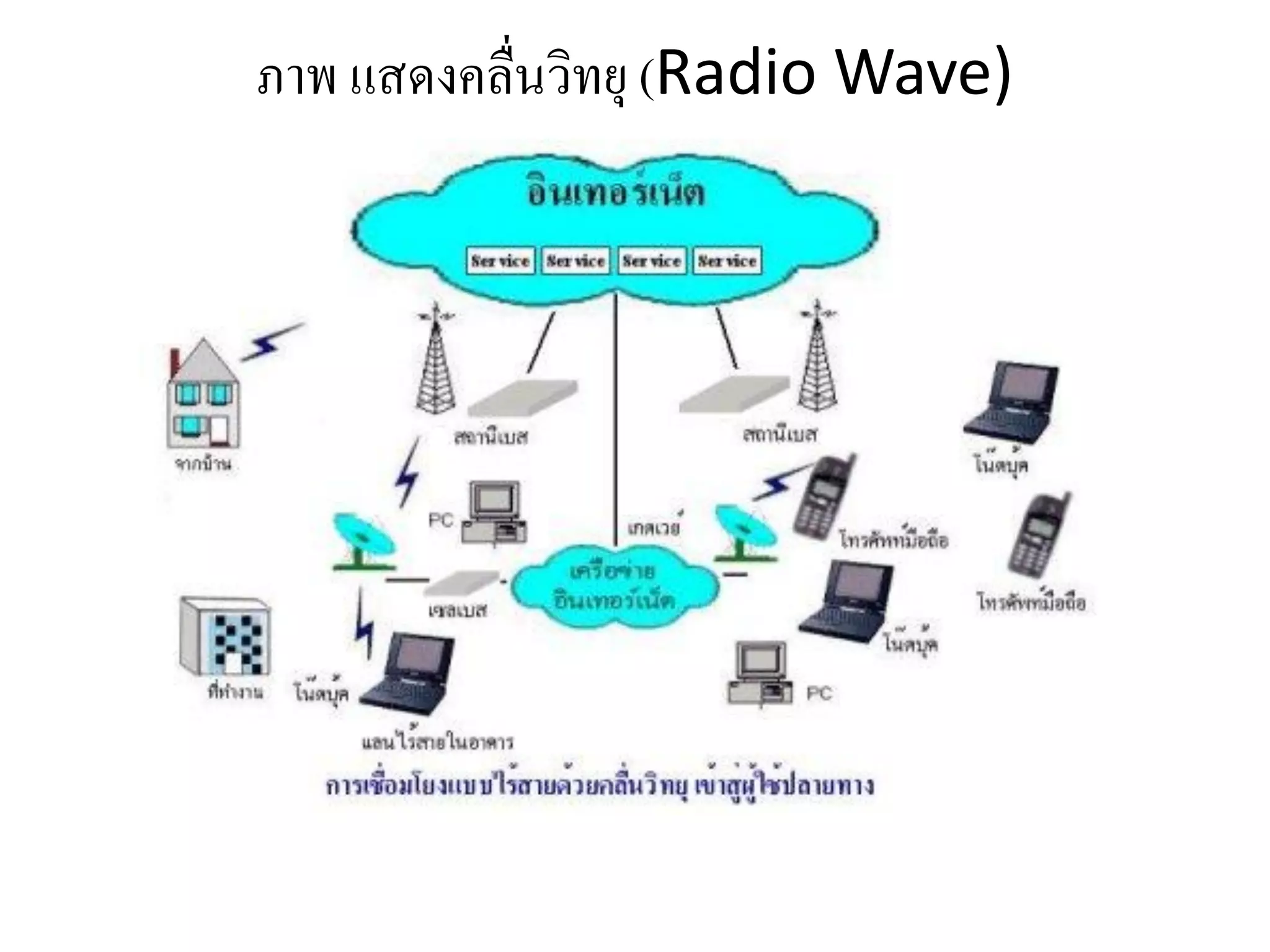 ภาพ แสดงคลื่นวิทยุ (Radio Wave)
 