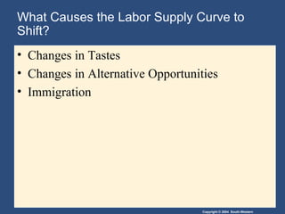 What Causes the Labor Supply Curve to Shift? Changes in Tastes Changes in Alternative Opportunities Immigration 