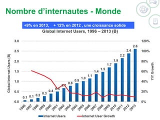 Nombre d’internautes - Monde 
+9% en 2013, + 12% en 2012 , une croissance solide 
©2014 WSI. All rights reserved. 
 