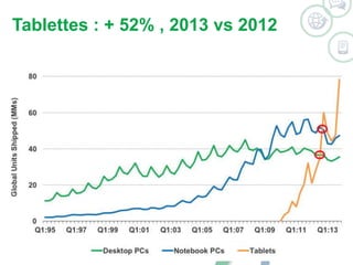 Tablettes : + 52% , 2013 vs 2012 
©2014 WSI. All rights reserved. 
 