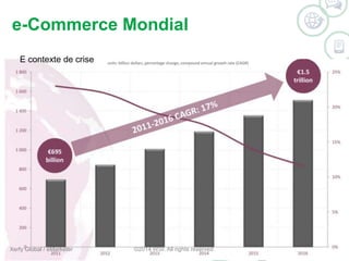 e-Commerce Mondial 
E contexte de crise 
©Xerfy Global / eMarketer 2014 WSI. All rights reserved. 
 