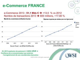 e-Commerce FRANCE 
e-Commerce 2013 : 51,1 Mds €  +13,5 % vs 2012 
Nombre de transactions 2013  600 millions, +17,80 % 
En 2013 explosion du paiement « one click » 
Confiance du e-consommateur qui autorise 
l’enregistrement de ses coordonnées bancaires 
©2014 WSI. All rights reserved. 
 