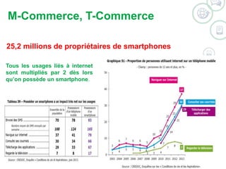 M-Commerce, T-Commerce 
25,2 millions de propriétaires de smartphones 
Tous les usages liés à internet 
sont multipliés par 2 dès lors 
qu’on possède un smartphone. 
©2014 WSI. All rights reserved. 
 