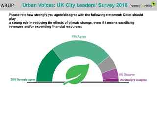 Urban Voices: UK City Leaders’ Survey 2018
Please rate how strongly you agree/disagree with the following statement: Cities should
play
a strong role in reducing the effects of climate change, even if it means sacrificing
revenues and/or expending financial resources:
 