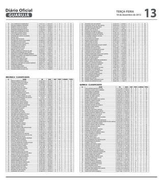 Diário Oficial
 GUARUJÁ
                                                                                                                                                                        terça-feira
                                                                                                                                                                        18 de dezembro de 2012
                                                                                                                                                                                                                    13
  20   ULLY APARECIDA DE MENDONÇA                  37.027.341-2    04/01/93   11     10       4        25      62    EDUARDO DIAS NASCIMENTO                    32.562.676-5    26/08/81    12        5      3      20
  21   MATHEUS BARBOSA FERNANDES                   46.177.553-0    03/02/95   12      8       4        24      63    JHONATAN CARLOS DE LIMA SANTOS             49.094.029-8    29/10/92    11        8      1      20
  22   ROBERTO SANTOS DE ARAUJO                    34.026.224-2    16/06/83   10      8       6        24      64    JEFFERSON DE LIMA MACHADO                  47.391.337-9    26/05/91    11        6      3      20
  23   ECIVALDO ALVES DOS SANTOS                   41.436.101-5    16/03/87    9     11       4        24      65    RICARDO RODRIGUES PAIVA                    30.070.850-6    12/08/77    11        5      4      20
  24   FERNANDO RODRIGUES DA SILVA                 47.504.950-0    19/06/91   10     10       3        23      66    RAFAEL VITAL DE SOUZA                      40.723.931-5    28/07/88    10        7      3      20
  25   MARY HELLEN ENEDINO DE JESUS                42.678.671-3    19/03/87   12      7       3        22      67    ADRIANO DAS MERCES SILVA                   48.627.811-6    05/02/90    10        5      5      20
  26   CRISTIANO OLIVEIRA SANTOS                   45.917.005-3    19/12/85   11      7       4        22      68    ANDERSON DUARTE DE MIRANDA                 32.206.740-6    12/12/80     9        7      4      20
  27   LETICIA RIBEIRO DOS SANTOS                  48.315.796-X    01/10/88   10      8       4        22      69    LEONARDO OLIVEIRA DOS SANTOS               32.563.076-8    29/03/82     9        7      4      20
  28   STEFANIE DOS SANTOS COLOMBINI               52.711.160-0    31/10/95    9      8       5        22      70    CLAUDINES FLORIANO DA SILVA                54.985.357-1    23/07/87     9        7      4      20
  29   RAONI COSTA                                 47.726.652-6    23/01/90   12      6       3        21      71    LUIZ FELIPE DA SILVA                       48.419.878-6    15/10/90     8        7      5      20
  30   ELAINE VITOR DE SOUZA                       10.175.013-2    20/07/88   10      8       3        21      72    FELIPE BISPO DE OLIVEIRA                   44.268.351-0    12/06/86     7        9      4      20
  31   TATIANE DOS SANTOS SILVA XAVIER             30.490.832-0    23/09/78    9     10       2        21      73    MOISES ESPIRITO SANTO                      44.005.623-8    14/09/86     7        8      5      20
  32   ELIZABETE DA SILVA SOUZA                    20.236.540-2    09/12/68    7     13       1        21      74    JORGE NUNES DA SILVA                       20.132.228-6    17/04/67     6        10     4      20
  33   VIVIANE FRANCISCO DOS SANTOS                32.377.529-9    04/10/82    6     11       4        21      75    WILLIAM LEITE DA SILVA                     46.017.990-1    29/05/89     6         9     5      20
  34   SAMARA DA COSTA SANTOS                      49.101.119-2    31/05/93   11      6       3        20      76    EDILBERTO NEPOZIANO DA SILVA JUNIOR        46.705.410-1    27.11.89    12         6     1      19
  35   ALEXANDRA DOS SANTOS                        30.245.089-0    21/12/78    7     10       3        20      77    RODRIGO SANTOS TEIXEIRA                    49.567.152-6    08/10/93    11         6     2      19
  36   LUCIANA BENTO DA SILVA                      27.213.424-7    25/08/74    7      9       4        20      78    DANUBIO DOS SANTOS SILVA                   34.509.986-2    21/08/88    11         5     3      19
  37   BRUNA FELIX DA COSTA                        53.878.507-X    14/09/95    7      8       5        20      79    FRANCISCO ELISON MUNIZ DA SILVA            45.532.345-8    27/01/95    10         8     1      19
  38   AURELIA APARECIDA FURTADO DE LIMA           46.788.067-0    17/02/90   10      6       3        19      80    CAROLINA ASSIS DOS SANTOS                  42.030.240-2    02/12/88    10         6     3      19
  39   WASHINGTON HENRIQUE DOS SANTOS              48.642.054-1    07/09/91   10      5       4        19      81    EDUARDO DE JESUS ALMEIDA                   20.326.758-8    25/04/68    10         5     4      19
  40   MARIA DE GUADALUPE FERREIRA MARINHO         33.877.088-4    30/04/78    8      7       4        19      82    THIAGO DAMASCENO APOLLO DOS SANTOS         47.829.854-7    05/09/89    10         5     4      19
  41   PEDRINA DE LOURDES NASCIMENTO DE OLIVEIRA   21.433.726-1    01/08/50    7      8       4        19      83    ESTEFANO FIGUEIREDO MOREIRA                47.534.345-1    12/05/95    10         3     6      19
  42   BRUNA FERREIRA DA SILVA                     42.577.055-2    15/07/94   12      5       1        18      84    ELIAS CASSIANO DA SILVA                    42.678.380-3    24/07/85     9         7     3      19
  43   RAYSSA ALVES VIERIA DA SILVA                36.678.526-6    11/03/95   10      6       2        18      85    NICOLAS SANTOS BRITO                       49.089.541-4    03/08/92     9         7     3      19
  44   THAYNAN NASCIMENTO DINIZ                    46.658.098-8    26/05/95    9      6       3        18      86    RICARD HENRY RODRIGUES DE MESQUITA         23.594.059-8    24/02/72     9         6     4      19
  45   NATHALIA DA FONSECA PIMENTA                 42.030.346-7    17/04/88    9      5       4        18      87    JOÃO CANDIDO DA SILVA NETO                 34.896.970-3    27/09/80     9         6     4      19
  46   FRANCISCO CRISTIANO DE OLIVEIRA ANDRADE     28.693.917-4    08/05/78    8      7       3        18      88    WELISON CLEITERSON DOMINGOS                34.448.578-X    14/04/86     9         6     4      19
  47   FERNANDA FERREIRA                           30.097.179-5    08/02/79    8      7       3        18      89    MARCUS VINICIUS DOS SANTOS                 47.989.021-3    04/06/91     9         6     4      19
  48   JOVINO PEREIRA XAVIER                       25.794.015-7    14/03/76    8      4       6        18      90    ANDREW LIMA DE SOUZA                       53.057.694-6    28/10/97     9         6     4      19
  49   JULIANA BARBOSA DE SOUZA                    46.017.061-2    27/08/88    7      9       2        18      91    ANTONIO DAVID SANTOS DA SILVA              46.989.764-8    11/02/95     9         5     5      19
  50   SILVANIA SOARES DA SILVA LINS               36.773.113-6    19/06/83    7      6       5        18      92    CRISTIANO TITO FERNANDES                    12.257.607     19/08/79     9         2     8      19
                                                                                                               93    LEANDRO DE SOUZA CONCEIÇÃO                 46.966.334-0    10/09/96     8         9     2      19
                                                                                                               94    WESLEY OLIVEIRA FERREIRA                   48.567.374-5    01/03/92     8         8     3      19
                                                                                                               95    ANA CAROLINE PEREIRA GUEDES                49.092.752-x    07/08/92     8         8     3      19
                                                                                                               96    ALLAN RODRIGUES PEREIRA                    45.199.231-3    23/02/95     8         7     4      19
                                                                                                               97    EVALDO PEREIRA MENDES                      30.197.678-8    24/05/75     8         6     5      19
MECÂNICA - CLASSIFICADOS                                                                                       98    MOISÉS DOS SANTOS                          27.844.493-3    14/07/78     7         8     4      19
  CL                        NOME                         RG         NASC      MAT   PORT   C.GERAIS   TOTAL    99    ESMAEL PEDRO GONÇALVES FILHO               46.015.656-1    17/01/89     7         8     4      19
  1    BRUNO ROBERTO DA ROCHA                      28.363.209-4    18/12/87    12    13        5        30     100   EDENILSON MARQUES DE LIMA                  28.602.234-5    11/08/75     6         9     4      19
  2    FABIANO EUGENIO DE ALMEIDA                  33.086.969-3    16/01/80    14    10        5        29
  3    CLAUDINEI DOS SANTOS SILVA                  32.070.466-X    05/05/76    13    11        5        29
  4    CAIO DE CASTRO COSTA                        43.477.076-0    30/09/88    14     6        8        28    QUÍMICA - CLASSIFICADOS
  5    EDUARDO PAULO DA SILVA                        83.393.300    04/12/84    13     9        6        28      CL                           NOME                            RG         NASC    MAT    PORT C.GERAIS TOTAL
  6    PAULO BRESOLIN DOS SANTOS                   14.545.894-5    10/05/64    14    10        3        27       1   JOSE ANTONIO MACEDO DA SILVA                       47.737.266-1   25/08/77  20     18      6      44
  7    WAGNER TOMAS DA SILVA                       27.992.864-6    15/04/84    16     5        5        26       2   RODRIGO THOMAS SALES CARNEIRO                      54.008.444-X   27/08/96  18     18      5      41
  8    RODRIGO BARBOSA ARAUJO                      40.724.190-5    15/08/85    14     9        3        26       3   JOSE SIMÕES DE ANDRADE                             34.351.667-6   08/11/83  18     17      6      41
  9    DANILO DE ANDRADE DOS ANJOS                 47.003.989-9    17/03/95    14     9        3        26       4   RENAN NERES GONÇALVES                              47.688.324-6   10/01/90  19     13      8      40
  10   DAVID SANTOS DO AMPARO                      34.450.474-8    25/05/89    14     6        6        26       5   ALLANA NASCIMENTO SILVA                            52.200.166-X   15/02/95  17     15      7      39
  11   MATHEUS RIBEIRO PEREIRA DA COSTA            50.106.049-2    20/04/96    13     7        6        26       6   SHIRLEY DE ABREU SANTOS                            43.607.681-0   13/02/84  18     12      8      38
  12   ALLAN CESAR BONANDER DOS SANTOS               713.628-5     28/01/94    12     8        6        26       7   GABRIEL FORJAZ LOPES                               49.469.742-8   31/01/93  17     14      7      38
  13   RENAN BATISTA LOUREIRO                      41.953.421-0    21/03/94    11     9        6        26       8   FELIPE MATEUS BARROS DOS SANTOS                    48.572.069-3   14/12/91  17     13      8      38
  14   MATHEUS LIRA DOS SANTOS                     48.867.708-7    27/02/93    10    10        6        26       9   MARIANA CORREIA OLIVEIRA                           55.085.034-X   07/08/97  17     14      6      37
  15   MATHEUS DOS SANTOS RANGEL                   47.482.539-5    22/04/95    14     6        5        25      10   DANIEL PEREIRA DA SILVA                            28.602.081-6   16/05/83  16     11      9      36
  16   EVERTON DOS SANTOS JACINTO                  33.432.535-3    23/07/81    13     8        4        25      11   DAVID SANTOS DO AMPARO                             34.450.474-8   25/05/89  16     14      5      35
  17   DENILSON CARVALHO DE SANTANA                44.048.275-6    25/08/87    13     7        5        25      12   GUSTAVO ANTUNES DA FONSECA                         48.595.451-5   09/12/90  16     13      5      34
  18   FELIPE DE OLIVIEIRA ALMEIDA                 12.394.207-8    17/12/96    13     6        5        24      13   BEATRIZ OLIVEIRA MOITAS                            36.736.773-7   24/07/95  15     15      4      34
  19   FELIPE AUGUSTO ALECIO                       47.317.317-7    23/04/90    11    10        3        24      14   ERIC REIS PASSOS                                   48.585.955-5   23/05/90  16     12      5      33
  20   IVAN CORREA DANTAS                          14.319.299-1    02/11/60    10    10        4        24      15   KAROLINA GRACIANO CARDOSO                          55.085.363-7   05/12/97  16     10      7      33
  21   ALEX BEZERRA SANTANA                        41.669.101-8    07/10/93    15     2        6        23      16   NADIA CRISTINA OLVIEIRA SANTOS                     35.634.679-1   29/05/91  15     13      5      33
  22   JOSUE BISPO DOS SANTOS                      48.562.345-6    26/08/95    13     5        5        23      17   SUZANE ANDRADE SEMENTE DA SILVA                    34.895.827-7   23/02/82  15     12      6      33
  23   EDUARDO SILVA BARGAS DE JESUS               48.625.789-7    30/10/88    12     8        3        23      18   WASHINGTON LUCAS DE SOUZA                          36.256.701-3   17/09/95  16      9      7      32
  24   RICARDO DOS SANTOS CUNHA                    55.764.029-5    07/10/96    12     7        4        23      19   FABRICIO FERREIRA DA COSTA                         22.840.392-3   17/05/71  16      7      9      32
  25   JORGE AURELIO FERREIRA ALVES                34.351.903-3    16/03/78    11     8        4        23      20   JULIA SANTANA DOS SANTOS OLIVEIRA                  56.558.757-2   17/01/98  12     16      4      32
  26   JOEL ANTONIETE DA CRUZ NETO                 47.154.513-2    26/04/95    11     6        6        23      21   LUIZ BONFIM DE MELO SILVA                          39.704.389-2   26/04/97  17      9      5      31
  27   EDER SANTOS ANDRADE                         46.013.617-3    01/08/88    10    10        3        23      22   JULIANO CESAR DOS SANTOS MESQUITA                  49.097.300-0   25/08/92  17      7      7      31
  28   RAFAEL VIDAL SANTOS                         44.684.020-8    06/04/94    10    10        3        23      23   GIOVANNA COLARES DE OLIVEIRA MARIETTO DOS SANTOS   32.675.039-3   04/12/92  16     12      3      31
  29   MATHEUS FRANCO SANTOS                       36.736.437-2    17/04/95    10     8        5        23      24   SANDRO LUIZ ELEOTÉRIO JUNIOR                       49.470.181-X   10/11/92  13     12      6      31
  30   KAUÊ SANTOS DE OLIVEIRA                     46.896.438-1    21/05/95    10     7        6        23      25   SANDRO TEIXEIRA LIMA DE SANTANA                    48.276.222-6   03/03/96  18      5      7      30
  31   BRUNO GIMENES LEAL                          40.228.784-8    11/02/85     9     9        5        23      26   NATALIA LADISLAU DA SILVA                          43.766.102-7   11/05/86  14     11      5      30
  32   WILSON ROBERTO PIRES ROCHA FILHO            41.999.176-1    22/06/87     8    10        5        23      27   JESSICA ALVES DA SILVA                             47.637.806-0   03/10/95  14     11      5      30
  33   ERICK DA SILVA SANTANA                      50.280.612-6    25/09/95     8     9        6        23      28   RAFAEL SENA PRESADO OLIVEIRA                       49.183.574-7   19/10/92  14     10      6      30
  34   PATRIK DE SOUZA BORGES                      39.704.181-0    17/07/95     8     8        7        23      29   HENRIQUE DE SOUZA SANTOS                           36.991.578-1   17/05/96  13     12      5      30
  35   BRUNA CARVALHO SILVA                        53.403.335-0    28/01/96     8     8        7        23      30   TIAGO SECURELLA FLORENCIO PINTO                    39.357.162-2   19/12/96  13     11      6      30
  36   ADALBERTO BATISTA DE SANTANA                12.101.899-76   21/09/81    12     6        4        22      31   JOYCE DOMINGOS HASSE VAZ                           37.783.831-7   18/10/96  12     13      5      30
  37   GUILHERME BATISTA DE SOUZA DE LIRA          46.004.364-X    20/10/88    10     7        5        22      32   ERIK DE SOUZA GARCIA                               48.602.955-4   01/07/91  12     12      6      30
  38   RODRIGO VITOR DE SOUZA                       54.208.511-2   30/11/91    10     5        7        22      33   COREY PRADO LEUTZ                                  46.910.819-8   01/11/90  17      9      3      29
  39   FELIPE PEREIRA DOS SANTOS ANDRADE            41.440.865-2   23/08/93     9     8        5        22      34   MICHELE DE OLIVEIRA LEITE                          49.097.928-2   26/10/92  17      8      4      29
  40   RAPHAEL SANTOS MOREIRA                       47.418.337-3   06/06/91     9     7        6        22      35   LUCAS HENRIQUE DOS SANTOS GLOCK                    48.713.271-3   25/04/95  15      9      5      29
  41   DENNY FEITOZA DOS SANTOS                     30.811.539-9   24/03/80     8     8        6        22      36   FELIPE BORGES DE AZEVEDO                           45.153.453-0   13/10/95  13     11      5      29
  42   CLEYTON APARECIDO OLIVEIRA DA SILVA          49.098.958-5   17/02/93     7     6        9        22      37   GABRIEL CARVALHO                                   46.845.169-9   25/06/97  13     11      5      29
  43   ANTONIO DANILO DOS SANTOS                    46.922.249-9   04/06/87    14     4        3        21      38   VANESSA DOS SANTOS SIMÃO                           47.984.440-9   07/02/92  13     12      4      29
  44   FERNANDO SANTOS SOARES                       47.765.188-4   26/12/88    13     6        2        21      39   MATHEUS DA SILVA JUSTINO                           37.947.835-3   18/11/96  11     12      6      29
  45   ELCIO SOUZA SANTOS JUNIOR                     28.914.896    19/01/79    12     5        4        21      40   ERALDO SANTOS DE MATOS                             47.725.841-4   11/09/89  16      8      4      28
  46   MATEUS DE NORONHA SANTOS                     45.442.876-5   03/12/94    12     5        4        21      41   JOSE AIRTON FRITSCH GRASSI                         23.735.142-0   24/03/84  13      8      7      28
  47   ADEMILSON DE OLIVEIRA                        41.436.664-5   10/06/82    11     7        3        21      42   ALINE CRISTINA SILVA DOS SANTOS                    48.046.783-3   01/03/92  12     10      6      28
  48   EMERSON GONÇALVES DA SILVA                   44.993.054-3   22/06/89    11     7        3        21      43   ALESSANDRO FERNANDES RODRIGUES                     28.013.114-8   18/11/80  11     11      6      28
  49   LETICIA APARCIDA MESQUITA DE MELO            46.180.617-4   11/06/95    11     4        6        21      44   JULIO CESAR COSTA DE ALMEIDA                       48.564.385-6   25/07/91  10     13      5      28
  50   MARIO ALVES DE SOUZA JUNIOR                 54.982.660-9    08/05/97    10     8        3        21      45   MARIO GOMES DOS SANTOS                             13.622.345-X   15/05/61  10     12      6      28
  51   LEANDRO CONCEIÇÃO BENEDITO                  47.405.833-5    07/05/91    10     7        4        21      46   MARIA EDUARDA PIMENTEL SILVA                       55.560.098-1   11/06/97  15      9      3      27
  52   THAYNA DO CARMO DE SOUZA                    54.010.816-9    02/10/96    10     7        4        21      47   LEANDRO SERRANO DE SOUZA                           41.552.722-3   27/11/87  15      7      5      27
  53   ANDERSON ANTONIO DA SILVA                   47.404.704-0    14/03/91    10     6        5        21      48   BEATRIZ BAZIUK PRATA                               46.089.174-1   04/05/95  15      7      5      27
  54   RENATA BARBOSA DE SOUZA                     30.097.056-0    15/01/83     9     9        3        21      49   NATHALY BARBOSA SEGUNDO                            49.413.059-3   26/01/93  14     10      3      27
  55   RAFAEL DOS SANTOS GONÇASLVES                45.891.428-9    18/10/85     9     6        6        21      50   HIGOR DOS SANTOS BENEVIDES                         34.352.211-1   06/12/87  14      8      5      27
  56   LETICIA DOS SANTOS DA SILVA                 48.580.598-4    26/03/90     9     6        6        21      51   RODRIGO FERNANDES DA SILVA                         49.293.492-7   10/07/93  14      8      5      27
  57   FLAVIO RODRIGO NASCIMENTO                   40.724.544-3    28/05/81     8    11        2        21      52   LUCAS BEZERRA GUESSE                               39.357.246-8   09/08/97  13      8      6      27
  58   RODRIGO SANTOS DA CRUZ                      42.723.549-2    10/08/82     7     9        5        21      53   GENTIL FELIX DE SOUSA NETO                         41.553.141-X   18/01/85  12     10      5      27
  59   SÉRGIO MORAES DOS SANTOS                    55.653.308-2    16/09/83     5    10        6        21      54   RYCHARD PIRES MORAES DOS SANTOS                    45.963.519-0   04/06/95  12      9      6      27
  60   ROGERIO DE LIMA PAULINO                      35.910.081.8   03/07/91    13     6        1        20      55   CAMILA ALVES DE PAIVA                              41.443.507-2   07/02/94  10     11      6      27
  61   ADEMARIO DOS SANTOS                         55.568.379-5    14/02/92    12     7        1        20      56   GISELE DOS SANTOS BARBOSA                          30.811.082-1   25/01/79   9     12      6      27
 
