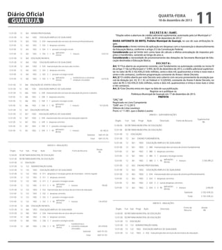 diretas
12.01.00

12

361

12.01.00

12

361

ENSINO FUNDAMENTAL
1002

EDUCAÇÃO AMPLA E DE QUALIDADE

Diário Oficial
GUARUJÁ
12.01.00

12

361

1002

2 080 manutenção dos serviços de ensino fundamental

12.01.00

12

361

1002

2 080 3 despesas correntes

12.01.00

12

361

1002

2 080 3 1 pessoal e encargos sociais

12.01.00

12

361

1002

2 080 3 1 90

12.01.00

12

361

1002

12.01.00

12

363

12.01.00

12

363

1002

EDUCAÇÃO AMPLA E DE QUALIDADE

12.01.00

12

363

1002

2 034 manutenção dos serviços de ensino profissionalizante

12.01.00

12

363

1002

2 034 3 despesas correntes

12.01.00

12

363

1002

2 034 3 1 pessoal e encargos sociais

12.01.00

12

363

1002

2 034 3 1 90

12.01.00

12

365

12.01.00

12

365

1002

EDUCAÇÃO AMPLA E DE QUALIDADE

12.01.00

12

365

1002

2 035 manutenção dos serviços das creches

12.01.00

12

365

1002

2 035 3 despesas correntes

12.01.00

12

365

1002

2 035 3 1 pessoal e encargos sociais

12.01.00

12

365

1002

2 035 3 1 90

12.01.00
12.01.00

12
12

366
366

12.01.00
12.01.00

12
12

366
366

1002
1002

EDUCAÇÃO AMPLA E DE QUALIDADE
EDUCAÇÃO AMPLA E DE QUALIDADE

12.01.00
12.01.00

12
12

366
366

1002
1002

2 038 manutenção dos serviços da educação de jovens e adultos
2 038 manutenção dos serviços da educação de jovens e adultos

12.01.00
12.01.00

12
12

366
366

1002
1002

2 038 3 despesas correntes
2 038 3 despesas correntes

12.01.00
12.01.00

12
12

366
366

1002
1002

12.01.00
12.01.00

12
12

366
366

12.01.00
12.01.00

12
12

367
367

12.01.00
12.01.00

12
12

367
367

1002
1002

EDUCAÇÃO AMPLA E DE QUALIDADE
EDUCAÇÃO AMPLA E DE QUALIDADE

12.01.00
12.01.00

12
12

367
367

1002
1002

2 039 manutenção dos serviços de educação especial
2 039 manutenção dos serviços de educação especial

12.01.00
12.01.00

12
12

367
367

1002
1002

2 039 3 despesas correntes
2 039 3 despesas correntes

12.01.00
12.01.00

12
12

367
367

1002
1002

12.01.00
12.01.00

12
12

367
367

1002
1002

2 039 3 1 pessoal e encargos sociais
2 039 3 1 pessoal e encargos sociais
aplicações
2 039 3 1 90 aplicações
1 tesouro
2 039 3 1 90 diretas
1 tesouro
diretas

aplicações
diretas
aplicações
2 080 3 1 90
diretas

quarta-feira

18 de dezembro de 2013

1 tesouro
2

49.832,87

transferências e convênios
estaduais vinculados

259.628,09

ENSINO PROFISSIONAL

aplicações
diretas

1 tesouro

5.557,02

EDUCAÇÃO INFANTIL

aplicações
diretas

2

11

transferências e convênios
estaduais vinculados

6.674,58

EDUCAÇÃO DE JOVENS E ADULTOS
EDUCAÇÃO DE JOVENS E ADULTOS

2 038 3 1 pessoal e encargos sociais
2 038 3 1 pessoal e encargos sociais
aplicações
1002
2 038 3 1 90 aplicações
1 tesouro
1002
2 038 3 1 90 diretas
1 tesouro
diretas
EDUCAÇÃO ESPECIAL
EDUCAÇÃO ESPECIAL

107.035,95
107.035,95

D E C R E T O N.º 10.687.
“Dispõe sobre a abertura de crédito adicional suplementar, autorizada pela Lei Municipal n.º
3.993, de 05 de dezembro de 2012.”
MARIA ANTONIETA DE BRITO, Prefeita Municipal de Guarujá, no uso de suas atribuições legais;
Considerando o limite mínimo de aplicação em despesas com a manutenção e desenvolvimento
da Educação Básica, conforme o artigo 212 da Constituição Federal;
Considerando que tal limite tem como base de cálculo a efetiva arrecadação de impostos próprios e transferidos, variando ao longo do ano; e,
Considerando a necessidade de provisionamento das dotações da Secretaria Municipal de Educação destinadas à Educação Básica;
DECRETA:
Art. 1.º Fica aberto ao orçamento corrente, com fundamento na autorização contida no inciso IV
do artigo 7.º da Lei Municipal n.º 3.993, de 05 de dezembro de 2012, o crédito adicional suplementar no valor de R$ 3.102.439,23 (três milhões, cento e dois mil, quatrocentos e trinta e nove reais e
vinte e três centavos), conforme programação constante do Anexo I deste Decreto.
Art. 2.º O crédito aberto por este Decreto será coberto com recurso proveniente da anulação parcial da dotação (art. 43, §1.º, III, Lei Federal n.º 4.320/64), constante do Anexo II deste Decreto, no
valor de R$ 3.102.439,23 (três milhões, cento e dois mil, quatrocentos e trinta e nove reais e vinte
e três centavos).
Art. 3.º Este Decreto entra em vigor na data de sua publicação.
Registre-se e publique-se.
Prefeitura Municipal de Guarujá, em 17 de dezembro de 2013.
PREFEITA
“ORÇ”/dll
Registrado no Livro Competente
“GAB”, em 17.12.2013
Débora de Lima Lourenço
Pront. n.º 11.901, que o digitei e assino
ANEXO I - SUPLEMENTAÇÕES
Órgão

Fun

Sub

Progr

Ação

Descrição

Fonte de Recurso

Suplementar
R$

12.00.00

SECRETARIA MUNICIPAL DE EDUCAÇÃO

65.180,23
65.180,23

12.01.00

SECRETARIA MUNICIPAL DE EDUCAÇÃO

Subtotal
Subtotal

569.101,92
569.101,92

12.01.00

12

Total
Total

569.101,92
569.101,92

12.01.00

12

361

12.01.00

12

361

1002

EDUCAÇÃO AMPLA E DE QUALIDADE

12.01.00

12

361

1002

2 080 manutenção dos serviços de ensino fundamental

12.01.00

12

361

1002

2 080 3 despesas correntes

12.01.00

12

361

1002

2 080 3 1 pessoal e encargos sociais

12.01.00

12

361

1002

2 080 3 1 90

12.01.00

12

363

ANEXO II - ANULAÇÕES
ANEXO II - ANULAÇÕES
Órgão
Órgão

Fun
Fun

Sub
Sub

Progr
Progr

Ação
Ação

Descrição
Descrição

12.00.00
12.00.00

Anular
Anular
R$
R$

SECRETARIA MUNICIPAL DE EDUCAÇÃO
SECRETARIA MUNICIPAL DE EDUCAÇÃO

12.01.00
12.01.00

Fonte de Recurso
Fonte de Recurso

SECRETARIA MUNICIPAL DE EDUCAÇÃO
SECRETARIA MUNICIPAL DE EDUCAÇÃO
EDUCAÇÃO
EDUCAÇÃO

EDUCAÇÃO
ENSINO FUNDAMENTAL

aplicações
diretas

1 tesouro

3.100.399,23

12.01.00
12.01.00

12
12

12.01.00
12.01.00

12
12

122
122

12.01.00
12.01.00

12
12

122
122

1002
1002

EDUCAÇÃO AMPLA E DE QUALIDADE
EDUCAÇÃO AMPLA E DE QUALIDADE

12.01.00

12

363

1002

EDUCAÇÃO AMPLA E DE QUALIDADE

12.01.00
12.01.00

12
12

122
122

1002
1002

0 011 despesas c/ encargos gerais do município - ensino regular
0 011 despesas c/ encargos gerais do município - ensino regular

12.01.00

12

363

1002

2 034 manutenção dos serviços de ensino profissionalizante

12.01.00
12.01.00

12
12

122
122

1002
1002

0 011 3 despesas correntes
0 011 3 despesas correntes

12.01.00

12

363

1002

2 034 3 despesas correntes

12.01.00
12.01.00

12
12

122
122

1002
1002

12.01.00

12

363

1002

2 034 3 3 outras despesas correntes

12.01.00
12.01.00

12
12

122
122

1002
1002

12.01.00

12

363

1002

2 034 3 3 90

12.01.00
12.01.00

12
12

122
122

1002
1002

0 011 3 1 pessoal e encargos sociais
0 011 3 1 pessoal e encargos sociais
aplicações
0 011 3 1 90 aplicações
1 tesouro
0 011 3 1 90 diretas
1 tesouro
diretas
2 032 manutenção dos serviços da secretaria de educação
2 032 manutenção dos serviços da secretaria de educação

12.01.00
12.01.00

12
12

122
122

1002
1002

2 032 3 despesas correntes
2 032 3 despesas correntes

ADMINISTRAÇÃO GERAL
ADMINISTRAÇÃO GERAL

794,00
794,00

ENSINO PROFISSIONAL

aplicações
diretas

1 tesouro

2.040,00

Subtotal

12
12

122
122

12.01.00
12.01.00

12
12

122
122

12.01.00
12.01.00

12
12

365
365

12.01.00
12.01.00

12
12

365
365

1002
1002

EDUCAÇÃO AMPLA E DE QUALIDADE
EDUCAÇÃO AMPLA E DE QUALIDADE

12.01.00
12.01.00

12
12

365
365

1002
1002

2 036 manutenção dos serviços das pré-escolas
2 036 manutenção dos serviços das pré-escolas

12.00.00 SECRETARIA MUNICIPAL DE EDUCAÇÃO

12.01.00
12.01.00

12
12

365
365

1002
1002

2 036 3 despesas correntes
2 036 3 despesas correntes

12.01.00 SECRETARIA MUNICIPAL DE EDUCAÇÃO

12.01.00
12.01.00

12
12

365
365

1002
1002

2 036 3 1 pessoal e encargos sociais
2 036 3 1 pessoal e encargos sociais
transferências e
transferências e
aplicações
2 036 3 1 90 aplicações
2 convênios estaduais
2 036 3 1 90 diretas
2 convênios estaduais
diretas
vinculados
vinculados
Subtotal
Subtotal

12.01.00

12

EDUCAÇÃO

12.01.00

12

122 ADMINISTRAÇÃO GERAL

12.01.00

12

122

1002

EDUCAÇÃO AMPLA E DE QUALIDADE

569.101,92
569.101,92

12.01.00

12

122

1002

2 032 manutenção dos serviços da secretaria de educação

Total
Total

569.101,92
569.101,92

12.01.00

12

122

1002

2 032 3 despesas correntes

12.01.00

12

122

1002

2 032 3 3 outras despesas correntes

12.01.00

12

122

1002

2 032 3 3

12
12

365
365

2 032 3 1 pessoal e encargos sociais
2 032 3 1 pessoal e encargos sociais
aplicações
1002
2 032 3 1 90 aplicações
1 tesouro
1002
2 032 3 1 90 diretas
1 tesouro
diretas
EDUCAÇÃO INFANTIL
EDUCAÇÃO INFANTIL

3.102.439,23

12.01.00
12.01.00

12.01.00
12.01.00

1002
1002

3.102.439,23

Total

1002
1002

126.429,92
126.429,92

ANEXO II - ANULAÇÕES
Órgão

441.878,00
441.878,00

Fun Sub

Progr

Ação

Descrição

90

aplicações diretas

Fonte de
Recurso

1 tesouro

Anular
R$

23,00

 