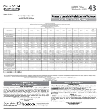 Diário Oficial
GUARUJÁ
telefone 33425872.

quarta-feira

18 de dezembro de 2013

43

Acesse o canal da Prefeitura no Youtube
youtube.com/canalguaruja

Guarujá, 12 de dezembro de 2013.
Armando Luiz Palmieri
Secretário Municipal de Finanças

MUNICÍPIO DE GUARUJÁ
Relatório Resumido da Execução Orçamentária - Demonstrativo da Receita Corrente Líquida (PRECATÓRIO)
Orçamentos Fiscal e da Seguridade Social
Período de Referência: Novembro/12 a Outubro/13
ANEXO III (LRF, art. 53, inciso I)

ESPECIFICAÇÃO

11/12

12/12

01/13

02/13

03/13

04/13

06/13

05/13

07/13

08/13

09/13

10/13

TOTAL
(ÚLTIMOS 12
MESES)

RECEITAS CORRENTES ( I )
Receita Tributária
IPTU
ISS
ITBI
IRRF
Outras Receitas Tributárias

15.340.618,93
10.464.552,42
2.716.972,12
3.971.827,42
2.353.189,75

15.915.568,85
9.786.235,96
4.024.453,68
2.991.998,85
2.597.114,36

60.260.817,44
9.629.639,54
3.103.188,06
3.300.483,88
6.486.446,12

17.170.514,84
10.067.066,16
3.542.187,81
2.528.894,98
2.038.974,06

16.441.633,32
8.795.815,19
3.747.630,97
2.572.758,21
1.856.964,56

16.525.271,47
11.253.815,12
3.497.121,76
3.218.733,41
1.988.894,60

16.256.327,14
11.476.713,39
4.529.223,92
2.697.748,47
2.401.131,66

16.159.547,59
10.544.344,85
3.156.474,34
4.336.910,13
1.791.194,85

16.471.540,70
10.542.498,84
3.836.747,96
3.279.759,60
1.960.608,92

16.363.173,66
11.862.189,21
3.735.000,08
3.214.071,09
6.558.441,41

16.522.451,08
10.829.444,90
3.434.101,32
3.092.574,50
2.427.333,80

16.569.429,28
10.981.985,85
3.607.507,05
2.983.946,68
2.711.516,08

239.996.894,30
126.234.301,43
42.930.609,07
38.189.707,22
35.171.810,17

Receitas de Contribuições

393.748,80

556.803,46

451.622,44

481.021,85

389.138,39

6.202.879,89

2.189.012,10

2.156.677,72

2.592.924,52

2.417.281,23

1.663.854,02

2.363.940,55

21.858.904,97

Receita Patrimonial

412.379,33

366.743,23

420.371,04

435.707,72

457.082,05

560.082,52

454.566,89

485.489,82

470.486,76

533.271,89

532.916,42

576.624,06

5.705.721,73

Receita Serviços

26.673,45

17.740,00

26.053,64

20.983,14

24.417,81

42.453,85

28.480,47

33.961,88

36.518,21

27.630,36

26.332,78

28.316,76

339.562,35

Cota-Parte do FPM
Cota-Parte do ICMS
Cota-Parte do IPVA
cota-Parte do ITR
Transferências da LC 87/1996
Transferências da LC 61/1989
Transferências FUNDEB
Outras Transferências Correntes

3.990.719,42
6.979.301,21
949.867,53
7.366,35
45.313,43
65.716,36
7.435.379,87
8.100.429,15

6.487.379,19
8.744.673,79
924.695,80
8.198,11
45.313,43
67.913,00
10.375.960,86
7.479.464,49

4.279.618,35
9.133.661,72
8.190.075,80
7.598,00
89.249,47
12.642.483,45
7.078.035,23

5.757.768,79
8.003.820,57
4.739.129,98
1.574,08
62.348,80
9.837.699,45
6.735.012,33

2.067.061,05
8.406.560,39
3.315.473,67
108,78
52.183,88
9.325.022,15
7.130.751,55

4.807.030,08
10.463.916,87
1.546.029,01
34,01
190.732,30
52.699,67
10.928.495,26
8.081.639,44

5.112.425,47
7.982.843,49
1.086.809,67
567,64
69.425,63
8.342.378,06
8.205.110,61

4.265.637,34
11.926.867,76
1.152.315,16
95.366,16
68.042,23
12.323.854,52
8.301.958,88

3.037.964,77
10.660.081,04
1.126.150,65
47.683,08
72.622,33
10.517.814,27
7.897.909,14

3.972.090,45
8.045.195,52
1.160.055,46
47.683,08
71.980,26
8.270.661,30
7.074.081,79

3.287.426,04
9.649.207,98
1.141.984,89
778,82
47.683,08
67.890,75
9.656.353,25
9.132.040,01

3.287.476,51
10.351.999,66
1.099.428,32
31.293,10
47.683,08
74.924,19
10.368.496,15
8.953.398,95

50.352.597,46
110.348.130,00
26.432.015,94
57.518,89
567.457,64
814.996,57
120.024.598,59
94.169.831,57

Outras Receitas Correntes

4.717.710,43

5.831.084,82

6.981.381,92

6.931.588,10

5.450.674,56

7.049.436,84

5.997.167,76

5.707.093,91

5.959.814,04

3.256.091,69

4.466.318,78

12.206.385,44

74.554.748,29

-

-

-

-

-

5.777.290,87

1.766.412,41

1.791.396,02

2.214.421,82

1.950.811,02

1.215.302,61

1.957.810,43

16.673.445,18

2.407.656,78

2.860.307,45

4.340.040,59

3.712.928,38

2.768.277,52

3.412.088,28

2.850.414,29

3.501.645,66

2.988.900,30

2.659.400,86

2.838.993,82

2.978.560,90

37.319.214,83

-

-

-

-

-

-

-

-

-

-

-

-

-

73.361.034,43 127.740.685,51

74.641.364,28

67.264.999,01

77.219.886,95

Transferências Correntes

DEDUÇÕES ( II )
Contribuição para o Plano de
Previdencia do Servidor
Dedução da Receita para a
formação do FUNDEB
RESTITUIÇÕES
RECEITA CORRENTE LÍQUIDA (
III ) = ( I - II )

65.564.109,19

72.213.105,67 ########### ########### ########### ########### ########### 933.756.746,18

dez/13
1.766.356,51

anual 2,27%
21.196.278,14

após a reforma previdenciaria, consignada na emenda constitucional n. 40, de 29 de maio de 2003, as receitas e despesas da previdencia foram separadas das demais receitas e despesas da seguridade social (assistencia social e saude). Dessa forma, quando a lrf, editada
anteriiormente a ec 41, são citadas a previdencia e assistencia social, deve-se entender apenas previdencia, a luz das normas constitucionais.
Dados extraidos do Relatório Resumido da Execução Orçametária Publicado no Diário Oficial de Guarujá, de 30/11/2013, Ano 13, Edição 2896, fls. 33/34.
Guarujá, 16 Dezembro de 2013
ARMANDO LUIZ PALMIERI
SECRETÁRIO MUNICIPAL DE FINANÇAS

secretaria de
coordenação governamental
EDITAL DE CONVOCAÇÃO
O Presidente da Comissão de Fiscalização e Controle da Tarifa e da Rede de Transporte Público do
Guarujá – RTG, instituída pelo Decreto n.º 8.718, de 07 de julho de 2009, alterado pelos Decretos
n.ºs 8.985, de 19 de julho de 2010, 9.000, de 29 de julho de 2010, 9.410, de 01 de junho de 2011,
9.462, de 06 de julho de 2011, 9.801, de 14 de março de 2012 e 10.424, de 13 de junho de 2013,
CONVOCA seus membros (representantes do Poder Público, usuários, empresa e Sindicato) para
participar de Reunião Ordinária a realizar-se no dia 19 de dezembro de 2013 – quinta-feira, às
15:00 horas, na Sala de Reuniões do Gabinete da Prefeita, localizada no 5.º andar do Paço Municipal “Moacir dos Santos Filho”, à Av. Santos Dumont 800.
Prefeitura Municipal de Guarujá, 17 de dezembro de 2013.
DUINO VERRI FERNANDES
Presidente

Curta a página
da Prefeitura no

www.facebook.com/
prefeitura.guaruja

guarujá previdência
PORTARIA 851/2013
A Diretora Presidente do Fundo Especial de Previdência Social dos servidores públicos efetivos do Município de Guarujá, usando das atribuições que lhe são conferidas por lei, e,
Considerando o disposto no Decreto N° 10.173, de 18 de Janeiro de 2013;
Considerando as normas contidas na Lei Complementar n° 135, de 04 de abril de 2012, e alterações, que dispõe sobre o Regime Próprio de Previdência Social (RPPS) do Município de Guarujá;
Considerando finalmente o que consta no Processo n° 0508/2013 de 25/11/13 e 040146/2013
de 27/11/2013,
RESOLVE:
I – DEFERIR a concessão do benefício de PENSÃO POR MORTE de que trata o artigo 875 da Lei
Complementar n° 135 de 04 de abril de 2012, a Sra. MARTA JANE TAVARES DE CAMPOS MOURA.
II – Esta Portaria entrará em vigor na data de sua publicação, retroagindo seus efeitos a
12/11/2013.
III – Publique-se e cumpra-se.
Guarujá, 16 de Dezembro de 2013
Célia Rodrigues Ribeiro
Diretora Presidente

 