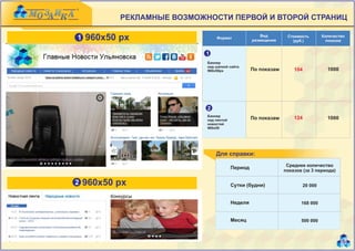 РЕКЛАМНЫЕ ВОЗМОЖНОСТИ ПЕРВОЙ И ВТОРОЙ СТРАНИЦ

1   960х50 px                   Формат
                                                      Вид
                                                  размещения
                                                                Стоимость
                                                                  (руб.)
                                                                                  Количество
                                                                                    показов


                            1
                            Баннер
                            над шапкой сайта
                            960х50px              По показам       104              1000




                            2
                            Баннер
                            над лентой            По показам       124              1000
                            новостей
                            960х50




                                Для справки:
                                                                Среднее количество
                                         Период
                                                               показов (за 3 периода)

2   960х50 px                            Сутки (будни)                   20 000


                                         Неделя                       168 000


                                         Месяц                        500 000



                                                                                           5
 