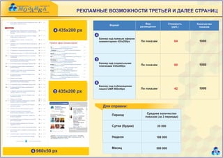 РЕКЛАМНЫЕ ВОЗМОЖНОСТИ ТРЕТЬЕЙ И ДАЛЕЕ СТРАНИЦ

                                                                Вид                Стоимость   Количество
                                        Формат
                                                            размещения               (руб.)      показов
           4    435х200 px
                             4
                                 Баннер над прямым эфиром
                                 комментариев 435х200px     По показам                64        1000




                             5
                                 Баннер над социальными
                                 плагинами 435х200px        По показам                60        1000




                             6
                                 Баннер под публикациями
                                 наших СМИ 960х50px         По показам                42        1000
           5    435х200 px


                                   Для справки:
                                                                Среднее количество
                                          Период
                                                               показов (за 3 периода)


                                          Сутки (будни)                  20 000


                                          Неделя                         168 000


                                          Месяц                          500 000
6   960х50 px                                                                                               6
 