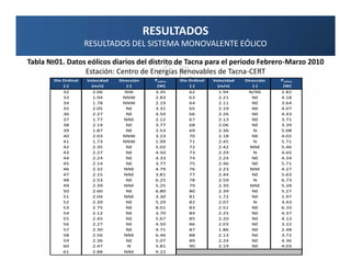 RESULTADOS
                      RESULTADOS DEL SISTEMA MONOVALENTE EÓLICO

Tabla №01. Datos eólicos diarios del distrito de Tacna para el periodo Febrero-Marzo 2010
                Estación: Centro de Energías Renovables de Tacna-CERT
        Día Ordinal   Velocidad   Dirección    Peólica   Día Ordinal   Velocidad   Dirección   Peólica
            [-]         [m/s]        [-]        [W]          [-]         [m/s]        [-]       [W]
            32          2.06       NW          3.35          62          1.94       N/NE       2.82
            33          1.94       NNW         2.83          63          2.21        NE        4.18
            34          1.78       NNW         2.19          64          2.11        NE        3.64
            35          2.05        NE         3.31          65          2.19        NE        4.07
            36          2.27        NE         4.50          66          2.26        NE        4.43
            37          1.77       NNE         2.12          67          2.13        NE        3.71
            38          2.14        NE         3.77          68          2.06        NE        3.39
            39          1.87        NE         2.53          69          2.36        N         5.08
            40          2.03       NNW         3.23          70          2.18        NE        4.02
            41          1.73       NNW         1.99          71          2.45        N         5.71
            42          2.35        NE         5.02          72          2.42       NNE        5.46
            43          2.27        NE         4.50          73          2.29        N         4.65
            44          2.24        NE         4.33          74          2.24        NE        4.34
            45          2.14        NE         3.77          75          2.46        NE        5.71
            46          2.32       NNE         4.79          76          2.23       NNE        4.27
            47          2.15       NNE         3.81          77          2.44        NE        5.63
            48          2.53        NE         6.25          78          2.59        N         6.73
            49          2.39       NNE         5.25          79          2.39       NNE        5.28
            50          2.60        NE         6.80          80          2.39        NE        5.27
            51          2.04       NNE         3.30          81          1.72        NE        1.97
            52          2.39        NE         5.29          82          2.07        N         3.43
            53          2.75        NE         8.01          83          2.51        NE        6.10
            54          2.12        NE         3.70          84          2.25        NE        4.37
            55          2.45        NE         5.67          85          2.20        NE        4.13
            56          2.27        NE         4.50          86          2.03        NE        3.22
            57          2.30        NE         4.71          87          1.86        NE        2.48
            58          2.56       NNE         6.46          88          2.13        NE        3.72
            59          2.36        NE         5.07          89          2.24        NE        4.36
            60          2.47        N          5.81          90          2.19        NE        4.03
            61          2.88       NNE         9.22
 