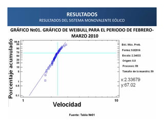 RESULTADOS
           RESULTADOS DEL SISTEMA MONOVALENTE EÓLICO

GRÁFICO №01. GRÁFICO DE WEIBULL PARA EL PERIODO DE FEBRERO-
                         MARZO 2010




                         Fuente: Tabla №01
 