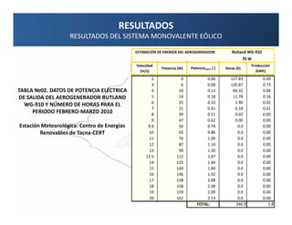 RESULTADOS
                    RESULTADOS DEL SISTEMA MONOVALENTE EÓLICO

                                             ESTIMACIÓN DE ENERGÍA DEL AEROGENERADOR:          Rutland WG-910
                                                                                                        76 W
                                             Velocidad                                                     Producción
                                                          Potencia (W)   Potencianorm (-)   Horas (h)
                                               (m/s)                                                         (kWh)
                                                     2              0            0.00          127.83            0.00
                                                     3              6            0.08          120.87            0.73
TABLA №02. DATOS DE POTENCIA ELÉCTRICA               4             10            0.13           84.32            0.84
DE SALIDA DEL AEROGENERADOR RUTLAND                  5             14            0.18           11.78            0.16
                                                     6             25            0.33            1.90            0.05
  WG-910 Y NÚMERO DE HORAS PARA EL
                                                     7             31            0.41            0.18            0.01
     PERIODO FEBRERO-MARZO 2010                      8             39            0.51            0.02            0.00
                                                     9             47            0.62            0.00            0.00
Estación Meteorológica: Centro de Energías         9.6             56            0.74             0.0            0.00
        Renovables de Tacna-CERT                   10              65            0.86             0.0            0.00
                                                   11              76            1.00             0.0            0.00
                                                   12              87            1.14             0.0            0.00
                                                   13              99            1.30             0.0            0.00
                                                  13.5            112            1.47             0.0            0.00
                                                   14             125            1.64             0.0            0.00
                                                   15             140            1.84             0.0            0.00
                                                   16             146            1.92             0.0            0.00
                                                   17             158            2.08             0.0            0.00
                                                   18             158            2.08             0.0            0.00
                                                   19             159            2.09             0.0            0.00
                                                   20             162            2.13             0.0            0.00
                                                                            TOTAL:               346.9              1.8
 