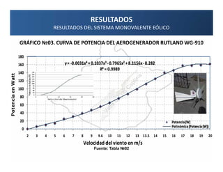 RESULTADOS
                                     RESULTADOS DEL SISTEMA MONOVALENTE EÓLICO

                   GRÁFICO №03. CURVA DE POTENCIA DEL AEROGENERADOR RUTLAND WG-910

                   180
                   160                   y = -0.0031x4 + 0.1037x3 - 0.7965x2 + 8.1156x - 8.282
                                                              R² = 0.9989
                   140
Potencia en Watt




                   120
                   100
                    80
                    60
                    40
                    20                                                                                  Potencia (W)
                                                                                                        Polinómica (Potencia (W))
                     0
                         2   3   4   5   6   7    8      9     9.6   10   11   12   13 13.5   14   15   16    17    18    19    20
                                                      Velocidad del viento en m/s
                                                             Fuente: Tabla №02
 