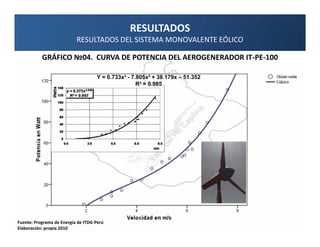 RESULTADOS
                           RESULTADOS DEL SISTEMA MONOVALENTE EÓLICO

           GRÁFICO №04. CURVA DE POTENCIA DEL AEROGENERADOR IT-PE-100

                                    Y = 0.733x³ - 7.805x² + 38.179x – 51.352
                                                    R² = 0.985




Fuente: Programa de Energía de ITDG-Perú
Elaboración: propia 2010
 