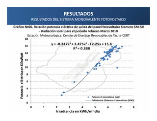 RESULTADOS
                                         RESULTADOS DEL SISTEMA MONOVALENTE FOTOVOLTAICO
Gráfico №06. Relación potencia eléctrica de salida del panel fotovoltaico Siemens SM-50
                 - Radiación solar para el periodo Febrero-Marzo 2010
         Estación Meteorológica: Centro de Energías Renovables de Tacna-CERT
                                    18

                                    16
                                                  y = -0.247x3 + 3.475x2 - 12.25x + 15.6
                                                                R² = 0.888
                                    14
   Potencia eléctrica en KiloWatt




                                    12

                                    10

                                     8

                                     6

                                     4

                                     2                                     Potencia Fotovoltaica [kW]
                                                                           Polinómica (Potencia Fotovoltaica [kW])
                                     0
                                         0    1      2      3       4        5           6          7           8
                                                     Irradiancia en kWh/m²·día
 