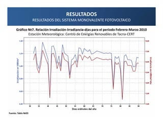 RESULTADOS
                    RESULTADOS DEL SISTEMA MONOVALENTE FOTOVOLTAICO

      Gráfico №7. Relación Irradiación-Irradiancia-días para el periodo Febrero-Marzo 2010
              Estación Meteorológica: Centro de Energías Renovables de Tacna-CERT




Fuente: Tabla №03
 