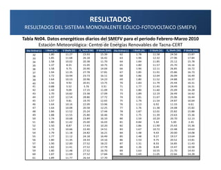 RESULTADOS
 RESULTADOS DEL SISTEMA MONOVALENTE EÓLICO-FOTOVOLTAICO (SMEFV)

Tabla №04. Datos energéticos diarios del SMEFV para el periodo Febrero-Marzo 2010
       Estación Meteorológica: Centro de Energías Renovables de Tacna-CERT
  Día Ordinal [-]   I Shefv [A]   V Shefv [V]   PP Shefv [W]   P Shefv [kW]   Día Ordinal [-]   I Shefv [A]   V Shefv [V]   PP Shefv [W]   P Shefv [kW]
       32             1.80          11.27          23.93          15.39            62             1.78          11.58          24.56          15.87
       33             1.85          11.68          26.18          16.42            63             1.96          12.32          27.96          17.84
       34             1.58          10.02          20.38          11.70            64             1.84          11.85          25.12          15.78
       35             1.37          8.55           15.95          10.75            65             1.80          11.57          25.70          16.16
       36             1.58          9.75           20.90          14.04            66             1.90          12.11          26.85          16.72
       37             1.94          12.35          27.78          17.81            67             1.85          11.91          25.86          16.73
       38             1.72          10.94          23.73          16.11            68             1.86          12.04          26.09          16.49
       39             1.64          10.53          20.96          14.23            69             1.80          11.52          24.88          16.37
       40             1.56          9.92           20.41          13.75            70             1.83          11.79          25.44          16.31
       41             0.88          5.52           5.76           3.31             71             1.77          11.45          24.49          16.31
       42             1.44          9.09           17.15          11.09            72             1.80          11.60          25.09          16.28
       43             1.70          10.82          23.38          17.09            73             1.89          12.19          26.49          16.42
       44             1.97          12.54          28.86          17.72            74             1.81          11.67          25.06          16.44
       45             1.57          9.81           19.70          12.65            75             1.79          11.54          24.87          16.64
       46             1.64          10.16          22.09          13.96            76             1.13          6.92           11.33          6.61
       47             1.64          10.08          20.58          12.25            77             1.76          11.38          24.08          15.82
       48             1.84          11.52          25.24          17.44            78             1.87          12.01          25.82          15.88
       49             1.88          11.55          25.80          16.46            79             1.75          11.39          23.63          15.36
       50             1.74          10.68          23.89          16.10            80             1.59          10.20          20.70          12.13
       51             1.80          11.42          25.00          16.03            81             0.84          5.34           5.00           2.45
       52             1.50          8.87           17.43          10.20            82             1.86          11.90          25.43          15.36
       53             1.73          10.66          22.40          14.51            83             1.67          10.72          22.48          14.63
       54             1.79          11.18          24.82          16.21            84             1.48          9.43           20.00          14.08
       55             1.77          11.12          24.18          16.49            85             1.48          9.27           19.57          13.64
       56             1.80          11.35          24.33          14.16            86             1.53          9.75           20.52          13.81
       57             1.90          12.00          27.52          18.22            87             1.31          8.33           16.85          11.43
       58             1.82          11.41          27.52          17.79            88             1.26          8.04           15.47          10.58
       59             1.80          11.48          27.52          16.70            89             1.63          10.55          21.70          14.43
       60             1.87          11.69          27.52          17.84            90             1.69          11.05          22.66          14.28
       61             1.89          11.77          26.54          17.70
 