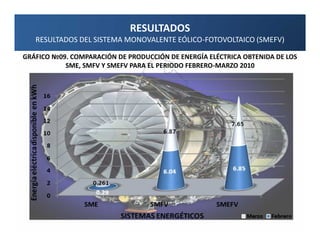 RESULTADOS
   RESULTADOS DEL SISTEMA MONOVALENTE EÓLICO-FOTOVOLTAICO (SMEFV)

GRÁFICO №09. COMPARACIÓN DE PRODUCCIÓN DE ENERGÍA ELÉCTRICA OBTENIDA DE LOS
           SME, SMFV Y SMEFV PARA EL PERIODO FEBRERO-MARZO 2010
 