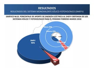 RESULTADOS
    RESULTADOS DEL SISTEMA MONOVALENTE EÓLICO-FOTOVOLTAICO (SMEFV)

GRÁFICO №10. PORCENTAJE DE APORTE DE ENERGÍA ELÉCTRICA AL SHEFV OBTENIDA DE LOS
      SISTEMAS EÓLICO Y FOTOVOLTAICO PARA EL PERIODO FEBRERO-MARZO 2010
 