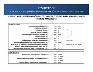 RESULTADOS
  RESULTADOS DEL SISTEMA MONOVALENTE EÓLICO-FOTOVOLTAICO (SMEFV)

CUADRO №02. DETERMINACIÓN DEL COSTO DE S/./kWh DEL SHEFV PARA EL PERIODO
                         FEBRERO-MARZO 2010
                    DETERMINACIÓN DEL COSTO DEL S/./kWh

Ingreso de Datos:
                                  Consumo de Energía Eléctrica      :    7.16   kWh
                                           Producción del Shefv     :    7.25   kWh
                                           Potencia del sistema     :    126    W
                                     Costo del sistema instalado    :   1190    $
                      Costo del capital del equipo instalado (p)    :   9444    $/kW
                                            Tipo de Cambio ($1)     :     2.9   S/.
                                          Costo del sistema (Cs)    :   3451    S/.
                      Tasa de interes anual para la inversión (r)   :    0.06   -         (por ejem. 6%)
        Número de años de amortizar la inversión, vida útil (n)     :      20   años
    Fracción de los costos de capital-mantenimiento Anual (m)       :    0.01   -         (por ejem. 2% del costo del kW)
          Potencia media generada dividida por la pot. Inst. (f)    :     0.1   -
       Electrosur-Precio unitario S/./kWh + cargos + I.G.V. 19%     :    0.52   S/.

Salida de Datos:
                       Costo 1kWhe generado por el sistema (c) :        0.79    $/kWh
                                                                        2.28    S/./kWh
              Costo 1kWhe generado por el sistema del capital :         0.74    $/kWh
                                                                        2.16    S/./kWh
                   Diferencia entre Producción y Consumo de EE :        0.09    kWh
 