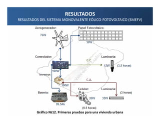 RESULTADOS
RESULTADOS DEL SISTEMA MONOVALENTE EÓLICO-FOTOVOLTAICO (SMEFV)




         Gráfico №12. Primeras pruebas para una vivienda urbana
 