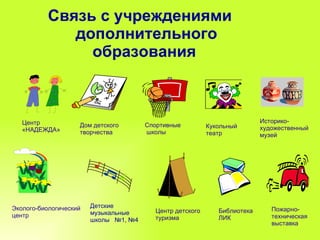 Связь с учреждениями   дополнительного образования Пожарно- техническая выставка Кукольный  театр Историко- художественный музей Спортивные школы Дом детского творчества Центр «НАДЕЖДА» Библиотека ЛИК Центр детского туризма Детские  музыкальные  школы  №1, №4 Эколого-биологический центр 