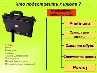 Что подготовить к школе ? Ранец Тетради Ручки Карандаши Линейка Альбом для рисования Краски, кисти Цветная бумага, картон Обложки для книг и тетрадей Необходимо  подготовить Учебники Одежда для  школы Сменная обувь Спортивная форма Ранец 