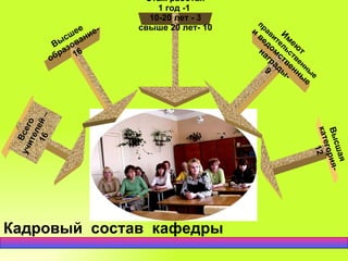 Всего  учителей –  16 Высшая категория- 12 Стаж работы: 1 год -1  10-20 лет - 3 свыше 20 лет- 10 Имеют   правительственные и ведомственные награды- 9 Высшее образование- 16 Кадровый  состав  кафедры 