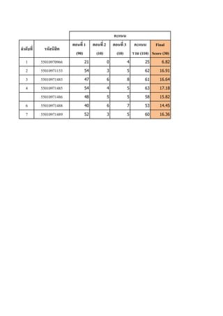 คะแนน
                         ตอนที่ 1    ตอนที่ 2       ตอนที่ 3        คะแนน      Final
ลำดับที่    รหัสนิสิต
                           (90)        (10)           (10)         รวม (110) Score (30)
   1       55010970966          21              0              4          25       6.82

   2       55010971153          54              3              5          62     16.91

   3       55010971483          47              6              8          61     16.64

   4       55010971485          54              4              5          63     17.18

           55010971486          48              5              5          58     15.82

   6       55010971488          40              6              7          53     14.45

   7       55010971489          52              3              5          60     16.36
 