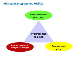 Principaux Programmes Réalisés


                           Programme Grand
                             Sud – CDER




                           Programmes
                             réalisés


     Programme des 18                        Programme du
     villages – Sonelgaz
                                                HCDS

                                                            6
 