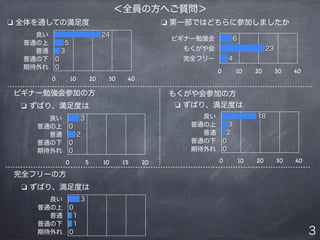 ＜全員の方へご質問＞
❏ 全体を通しての満足度 ❏ 第一部ではどちらに参加しましたか
❏ ずばり、満足度は
ビギナー勉強会参加の方 もくがや会参加の方
❏ ずばり、満足度は
良い
普通の上
普通
普通の下
期待外れ
0 10 20 30 40
0
0
3
5
24
ビギナー勉強会
もくがや会
完全フリー
0 10 20 30 40
4
23
6
良い
普通の上
普通
普通の下
期待外れ
0 5 10 15 20
0
0
2
0
3 良い
普通の上
普通
普通の下
期待外れ
0 10 20 30 40
0
0
2
3
18
3
❏ ずばり、満足度は
完全フリーの方
良い
普通の上
普通
普通の下
期待外れ 0
1
1
0
3
 