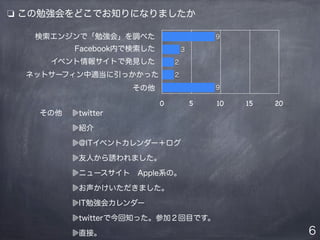 6
❏ この勉強会をどこでお知りになりましたか
twitter
紹介
@ITイベントカレンダー＋ログ
友人から誘われました。
ニュースサイト Apple系の。
お声かけいただきました。
IT勉強会カレンダー
twitterで今回知った。参加２回目です。
直接。
0 5 10 15 20
9
2
2
3
9検索エンジンで「勉強会」を調べた
Facebook内で検索した
イベント情報サイトで発見した
ネットサーフィン中適当に引っかかった
その他
その他
 