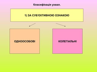 1) ЗА СУБ'ЄКТИВНОЮ ОЗНАКОЮ
ОДНООСОБОВІ КОЛЕГІАЛЬНІ
Класифікація ухвал.
 