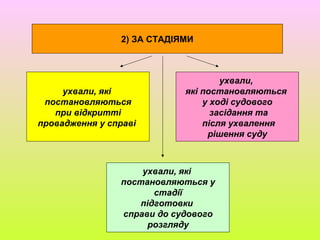 2) ЗА СТАДІЯМИ
ухвали, які
постановляються
при відкритті
провадження у справі
ухвали,
які постановляються
у ході судового
засідання та
після ухвалення
рішення суду
ухвали, які
постановляються у
стадії
підготовки
справи до судового
розгляду
 