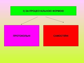 3) ЗА ПРОЦЕСУАЛЬНОЮ ФОРМОЮ
САМОСТІЙНІПРОТОКОЛЬНІ
 
