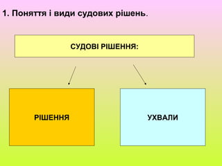 1. Поняття і види судових рішень.
СУДОВІ РІШЕННЯ:
РІШЕННЯ УХВАЛИ
 