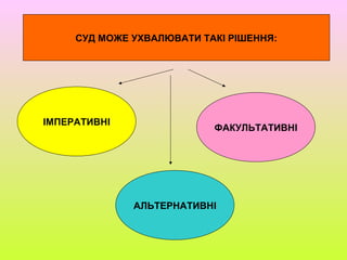 СУД МОЖЕ УХВАЛЮВАТИ ТАКІ РІШЕННЯ:
ІМПЕРАТИВНІ
АЛЬТЕРНАТИВНІ
ФАКУЛЬТАТИВНІ
 