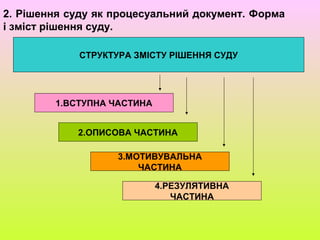 2. Рішення суду як процесуальний документ. Форма
і зміст рішення суду.
СТРУКТУРА ЗМІСТУ РІШЕННЯ СУДУ
1.ВСТУПНА ЧАСТИНА
2.ОПИСОВА ЧАСТИНА
4.РЕЗУЛЯТИВНА
ЧАСТИНА
3.МОТИВУВАЛЬНА
ЧАСТИНА
 