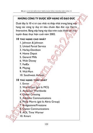 n

18 QUY LUÊÅT BÊËT BIÏËN PHAÁT TRIÏÍN DANH TIÏËNG THÛÚNG HIÏÅU CÖNG TY

ch
24
h.v

NHÛÄNG CÖNG TY ÀÛÚÅC XÏËP HAÅNG VÏÌ ÀAÅO ÀÛÁC

Dûúái àêy laâ 10 võ trñ cao nhêët vaâ thêëp nhêët trong baãng xïëp
haång caác cöng ty duy trò tiïu chuêín àaåo àûác cuãa Harris
Interactive. Baãng xïëp haång naây dûåa trïn cuöåc khaão saát trûåc
tuyïën àûúåc thûåc hiïån cuöëi nùm 2002.

10

THÛÁ HAÅNG CAO NHÊËT

THÛÁ HAÅNG THÊËP NHÊËT

1. Enron
2. WorldCom (giúâ laâ MCI)
3. Andersen Worldwide
4. Global Crossing
5. Adelphia Communications
6. Philip Morris (giúâ laâ Altria Group)
7. Bridgestone/Firestone
8. Qwest Communications
9. AOL Time Warner
10. Kmart

htt

p:/
/f

10

oru

m.
te

1. Johnson & Johnson
2. United Parcel Service
3. Harley-Davidson
4. Home Depot
5. General Mills
6. Walt Disney
7. FedEx
8. Maytag
9. Wal-Mart
10. Southwest Airlines

120

 