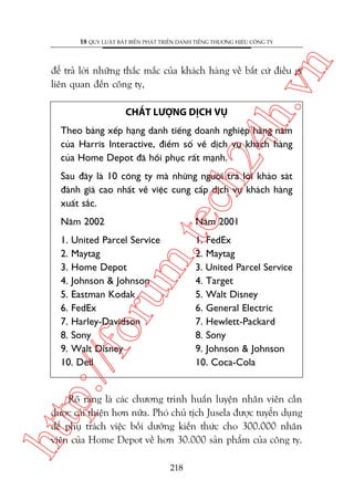 n

18 QUY LUÊÅT BÊËT BIÏËN PHAÁT TRIÏÍN DANH TIÏËNG THÛÚNG HIÏÅU CÖNG TY

ch
24
h.v

àïí traã lúâi nhûäng thùæc mùæc cuãa khaách haâng vïì bêët cûá àiïìu gò
liïn quan àïën cöng ty,
CHÊËT LÛÚÅNG DÕCH VUÅ

Theo baãng xïëp haång danh tiïëng doanh nghiïåp haâng nùm
cuãa Harris Interactive, àiïím söë vïì dõch vuå khaách haâng
cuãa Home Depot àaä höìi phuåc rêët maånh.

Nùm 2002

m.
te

Sau àêy laâ 10 cöng ty maâ nhûäng ngûúâi traã lúâi khaão saát
àaánh giaá cao nhêët vïì viïåc cung cêëp dõch vuå khaách haâng
xuêët sùæc.
Nùm 2001

1. FedEx
2. Maytag
3. United Parcel Service
4. Target
5. Walt Disney
6. General Electric
7. Hewlett-Packard
8. Sony
9. Johnson & Johnson
10. Coca-Cola

p:/
/f

oru

1. United Parcel Service
2. Maytag
3. Home Depot
4. Johnson & Johnson
5. Eastman Kodak
6. FedEx
7. Harley-Davidson
8. Sony
9. Walt Disney
10. Dell

htt

Roä raâng laâ caác chûúng trònh huêën luyïån nhên viïn cêìn
àûúåc caãi thiïån hún nûäa. Phoá chuã tõch Jusela àûúåc tuyïín duång
àïí phuå traách viïåc böìi dûúäng kiïën thûác cho 300.000 nhên
viïn cuãa Home Depot vïì hún 30.000 saãn phêím cuãa cöng ty.
218

 