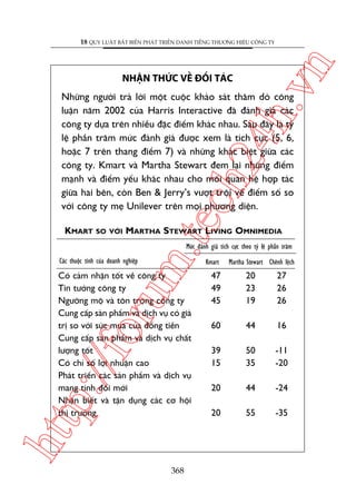 n

18 QUY LUÊÅT BÊËT BIÏËN PHAÁT TRIÏÍN DANH TIÏËNG THÛÚNG HIÏÅU CÖNG TY

ch
24
h.v

NHÊÅN THÛÁC VÏÌ ÀÖËI TAÁC

KMART

SO VÚÁI

m.
te

Nhûäng ngûúâi traã lúâi möåt cuöåc khaão saát thùm doâ cöng
luêån nùm 2002 cuãa Harris Interactive àaä àaánh giaá caác
cöng ty dûåa trïn nhiïìu àùåc àiïím khaác nhau. Sau àêy laâ tyã
lïå phêìn trùm mûác àaánh giaá àûúåc xem laâ tñch cûåc (5, 6,
hoùåc 7 trïn thang àiïím 7) vaâ nhûäng khaác biïåt giûäa caác
cöng ty. Kmart vaâ Martha Stewart àem laåi nhûäng àiïím
maånh vaâ àiïím yïëu khaác nhau cho möëi quan hïå húåp taác
giûäa hai bïn, coân Ben & Jerry’s vûúåt tröåi vïì àiïím söë so
vúái cöng ty meå Unilever trïn moåi phûúng diïån.
MARTHA STEWART LIVING OMNIMEDIA
Mûác àaánh giaá tñch cûåc theo tyã lïå phêìn trùm

Caác thuöåc tñnh cuãa doanh nghiïåp

Kmart

htt

p:/
/f

oru

Coá caãm nhêån töët vïì cöng ty
Tin tûúãng cöng ty
Ngûúäng möå vaâ tön troång cöng ty
Cung cêëp saãn phêím vaâ dõch vuå coá giaá
trõ so vúái sûác mua cuãa àöìng tiïìn
Cung cêëp saãn phêím vaâ dõch vuå chêët
lûúång töët
Coá chó söë lúåi nhuêån cao
Phaát triïín caác saãn phêím vaâ dõch vuå
mang tñnh àöíi múái
Nhêån biïët vaâ têån duång caác cú höåi
thõ trûúâng

368

Martha Stewart Chïnh lïåch

47
49
45

20
23
19

27
26
26

60

44

16

39
15

50
35

-11
-20

20

44

-24

20

55

-35

 